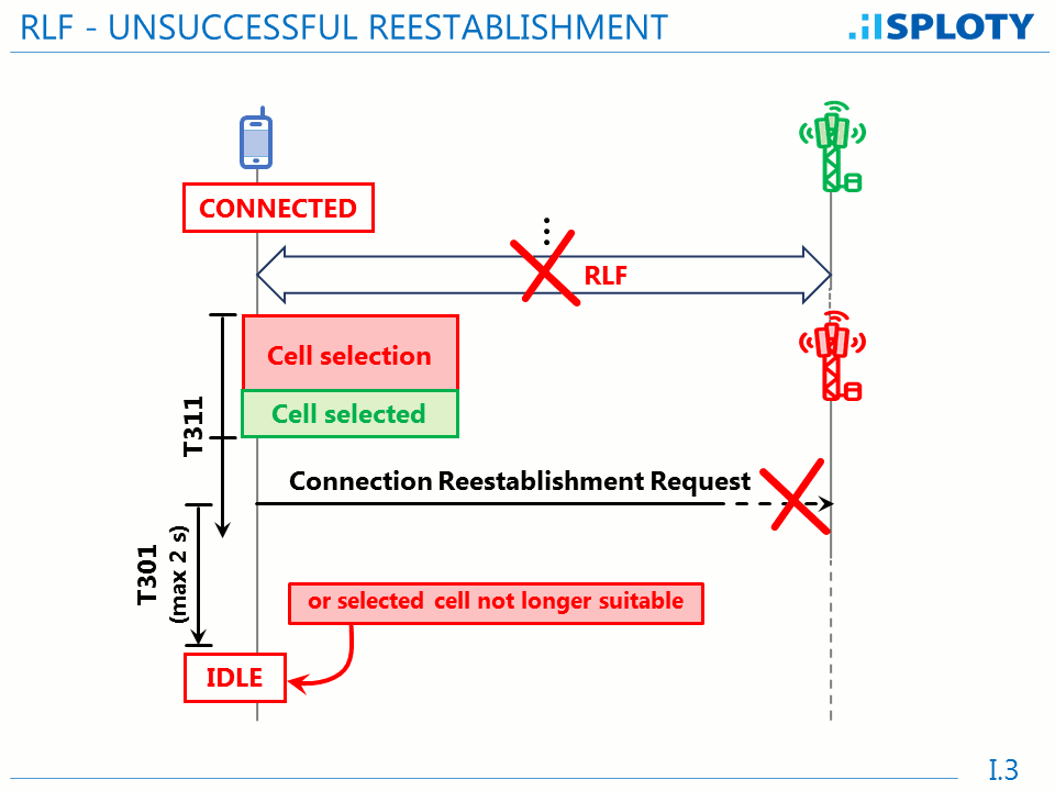 Sploty LTE, Unsuccessful Connection Reestablishment