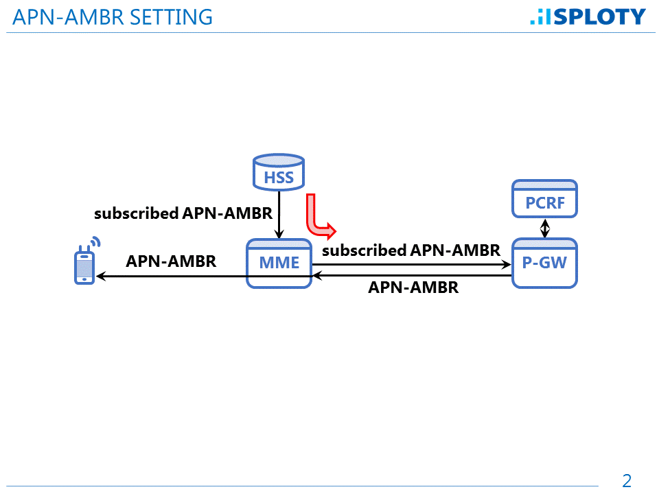 APN-AMBR Setting