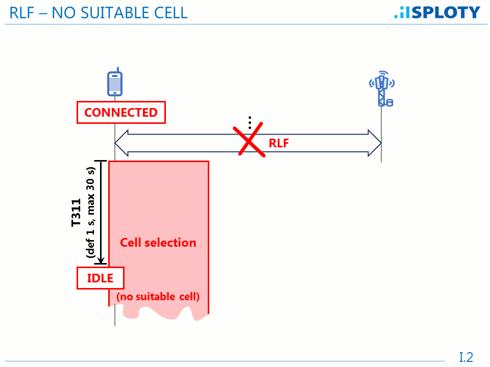 Sploty LTE RLF No Suitable Cell
