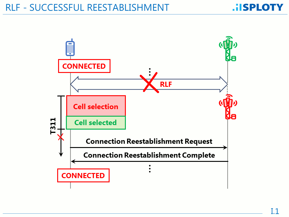 Sploty LTE Successful Connection Reestablishment